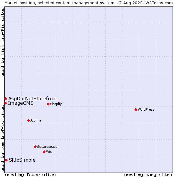 Market position of SitioSimple vs. AspDotNetStorefront vs. ImageCMS