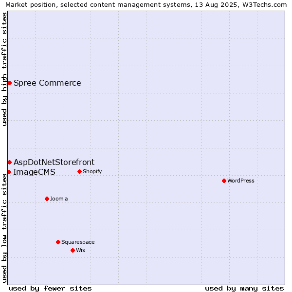 Market position of AspDotNetStorefront vs. Spree Commerce vs. ImageCMS