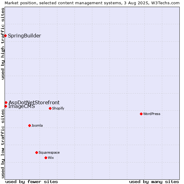 Market position of AspDotNetStorefront vs. ImageCMS vs. SpringBuilder