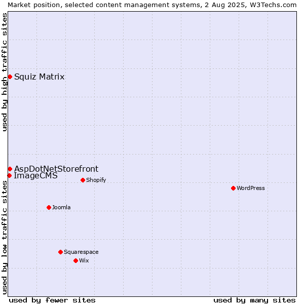 Market position of Squiz Matrix vs. AspDotNetStorefront vs. ImageCMS