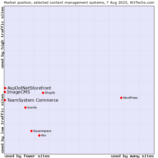 Market position of AspDotNetStorefront vs. TeamSystem Commerce vs. ImageCMS