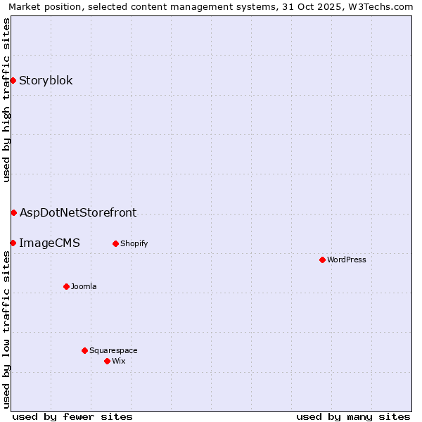 Market position of AspDotNetStorefront vs. Storyblok vs. ImageCMS