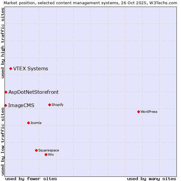 Market position of VTEX Systems vs. AspDotNetStorefront vs. ImageCMS