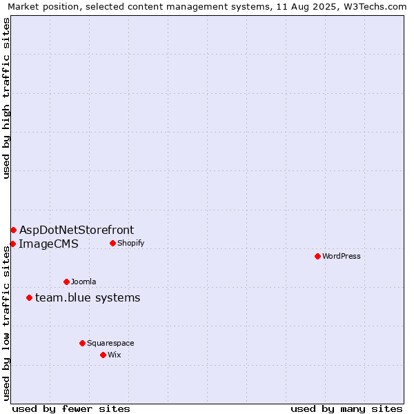 Market position of team.blue systems vs. AspDotNetStorefront vs. ImageCMS
