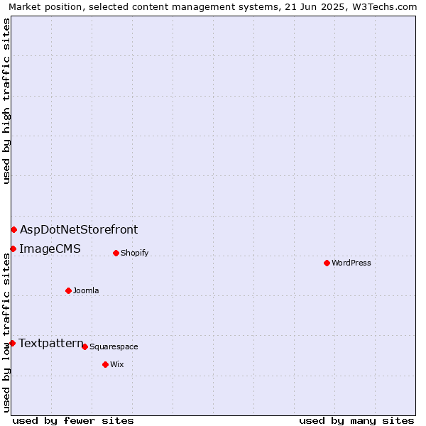 Market position of AspDotNetStorefront vs. ImageCMS vs. Textpattern