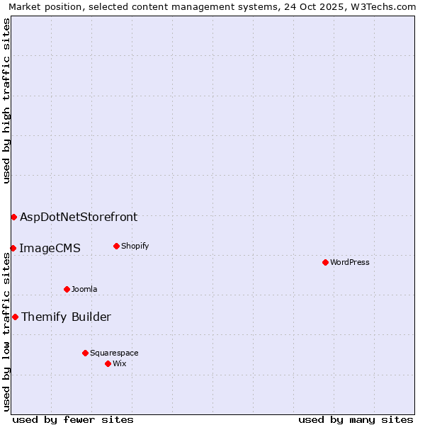 Market position of Themify Builder vs. AspDotNetStorefront vs. ImageCMS