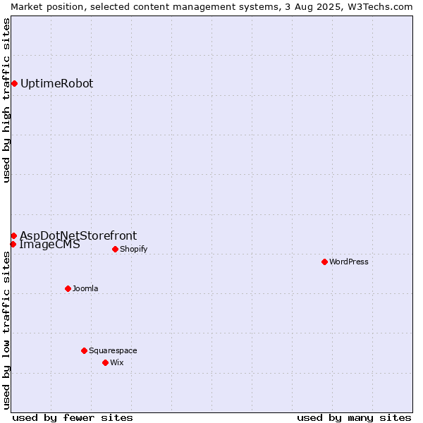 Market position of UptimeRobot vs. AspDotNetStorefront vs. ImageCMS