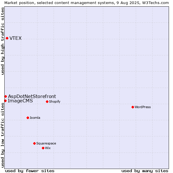 Market position of VTEX vs. AspDotNetStorefront vs. ImageCMS