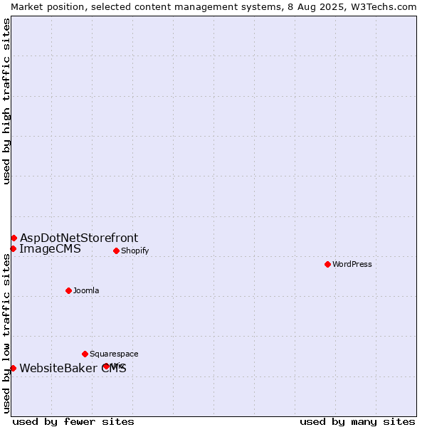 Market position of AspDotNetStorefront vs. WebsiteBaker CMS vs. ImageCMS