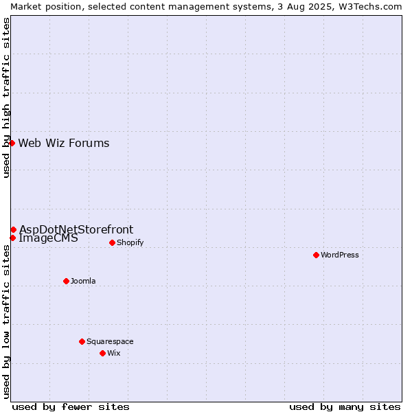 Market position of AspDotNetStorefront vs. ImageCMS vs. Web Wiz Forums