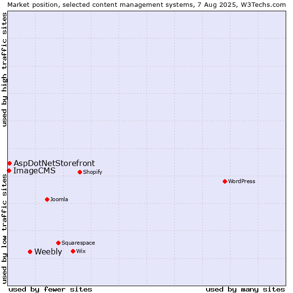 Market position of Weebly vs. AspDotNetStorefront vs. ImageCMS