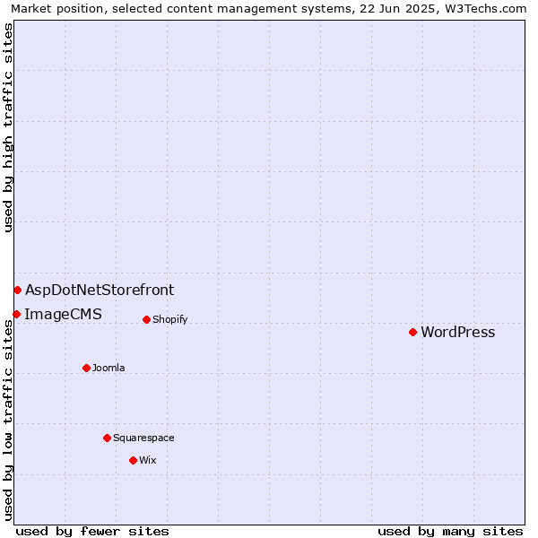 Market position of WordPress vs. AspDotNetStorefront vs. ImageCMS