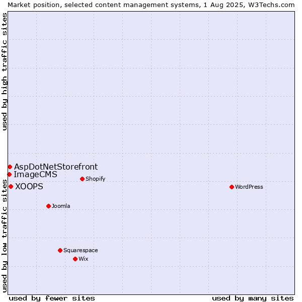 Market position of XOOPS vs. AspDotNetStorefront vs. ImageCMS