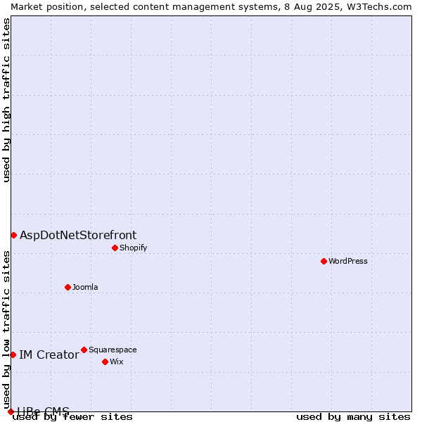 Market position of AspDotNetStorefront vs. IM Creator vs. LiBe CMS
