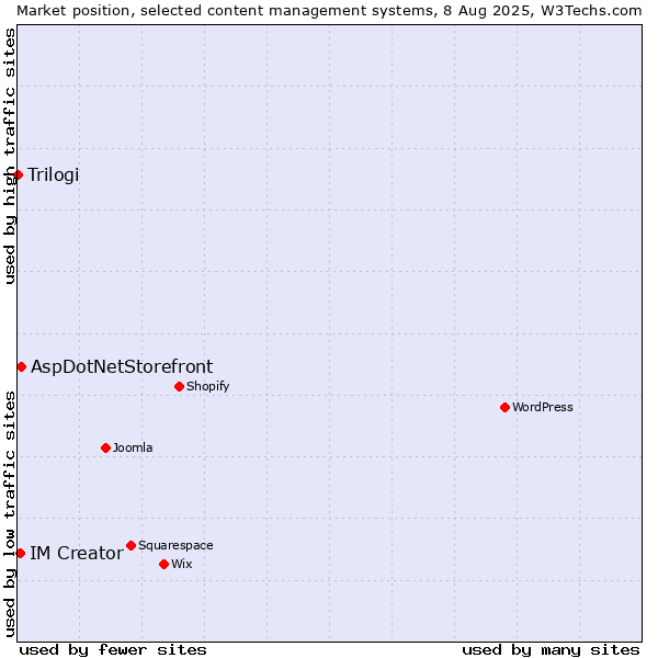 Market position of AspDotNetStorefront vs. IM Creator vs. Trilogi
