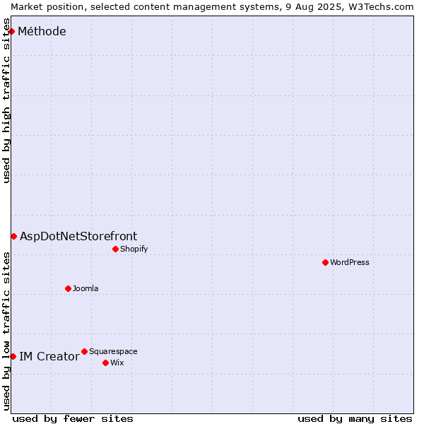 Market position of AspDotNetStorefront vs. IM Creator vs. Méthode