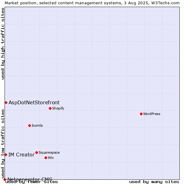 Market position of AspDotNetStorefront vs. IM Creator vs. Netgenerator CMS