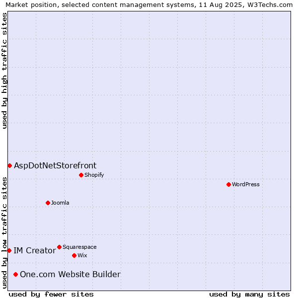 Market position of One.com Website Builder vs. AspDotNetStorefront vs. IM Creator