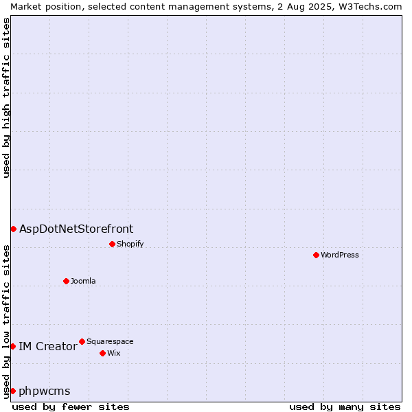 Market position of AspDotNetStorefront vs. phpwcms vs. IM Creator
