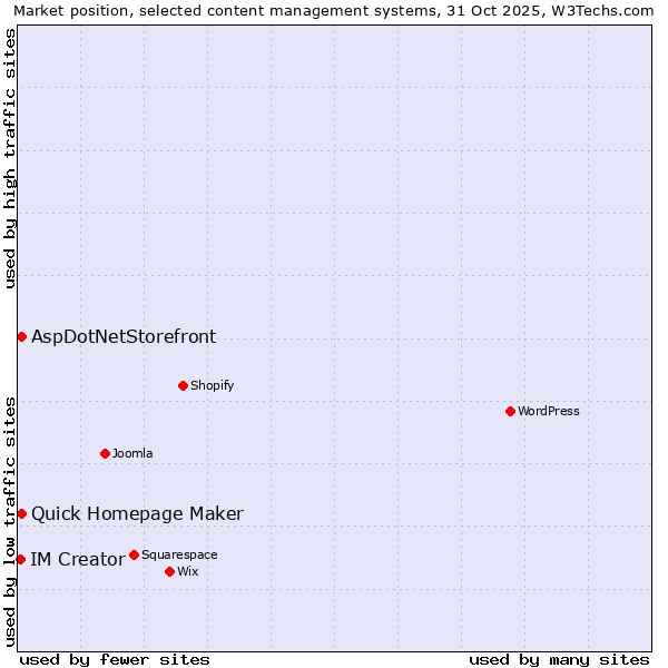 Market position of Quick Homepage Maker vs. AspDotNetStorefront vs. IM Creator