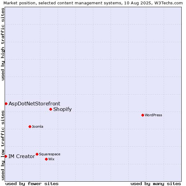 Market position of Shopify vs. AspDotNetStorefront vs. IM Creator