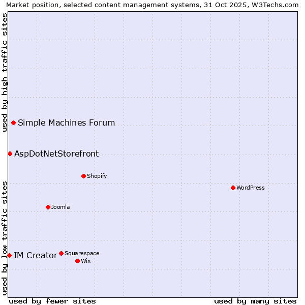 Market position of Simple Machines Forum vs. AspDotNetStorefront vs. IM Creator