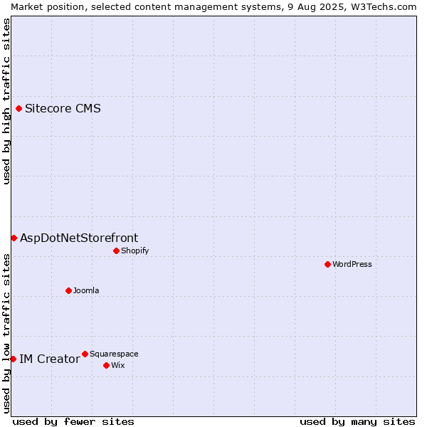 Market position of Sitecore CMS vs. AspDotNetStorefront vs. IM Creator
