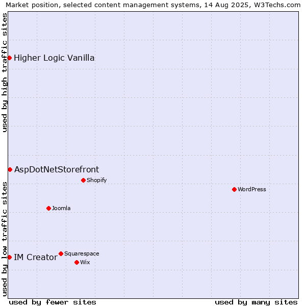 Market position of AspDotNetStorefront vs. Higher Logic Vanilla vs. IM Creator