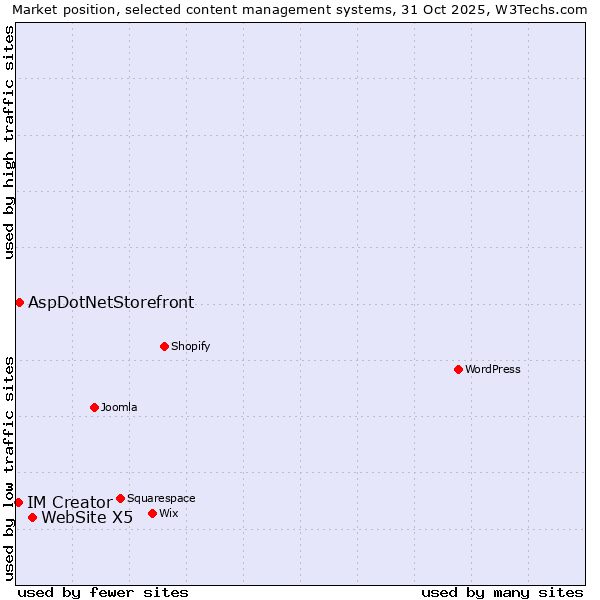 Market position of WebSite X5 vs. AspDotNetStorefront vs. IM Creator