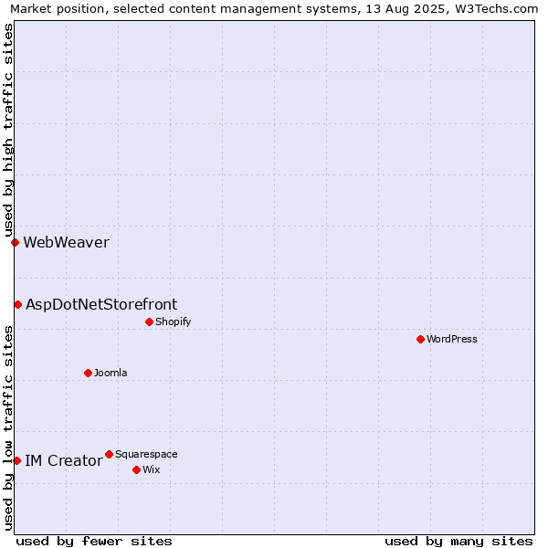 Market position of AspDotNetStorefront vs. IM Creator vs. WebWeaver