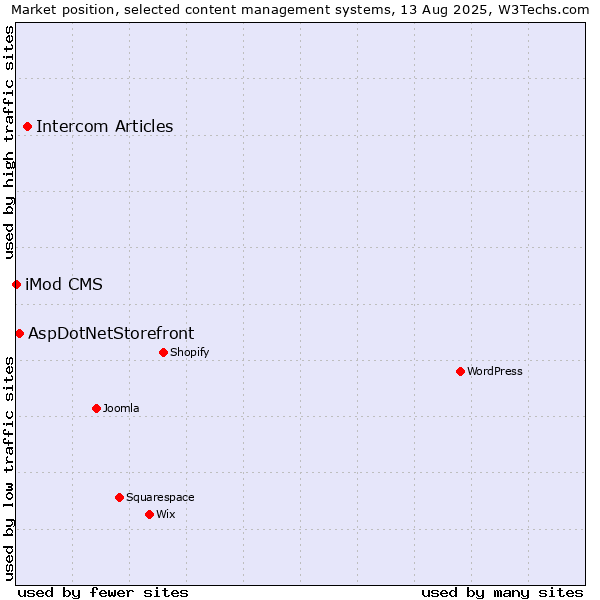 Market position of Intercom Articles vs. AspDotNetStorefront vs. iMod CMS