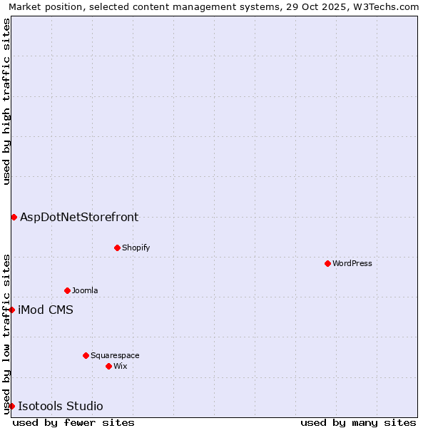 Market position of AspDotNetStorefront vs. iMod CMS vs. Isotools Studio