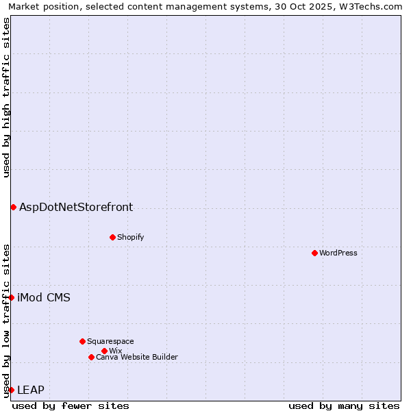 Market position of AspDotNetStorefront vs. iMod CMS vs. LEAP