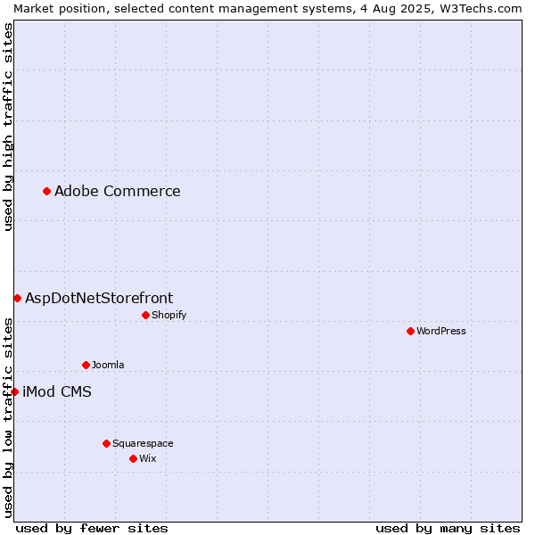 Market position of Adobe Commerce vs. AspDotNetStorefront vs. iMod CMS
