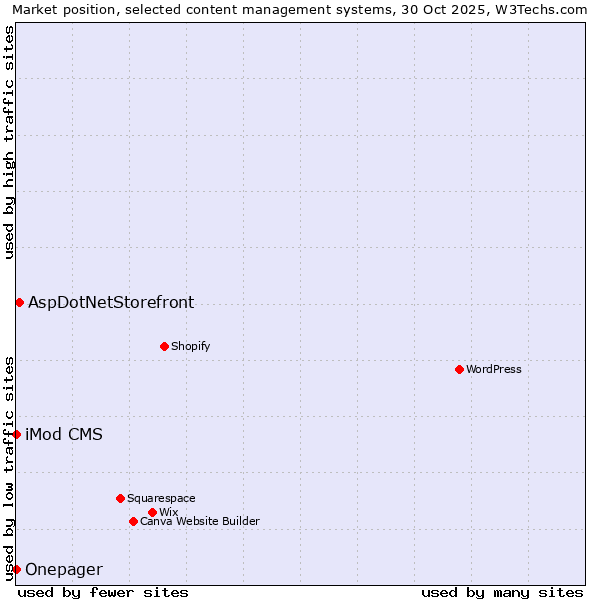 Market position of AspDotNetStorefront vs. iMod CMS vs. Onepager