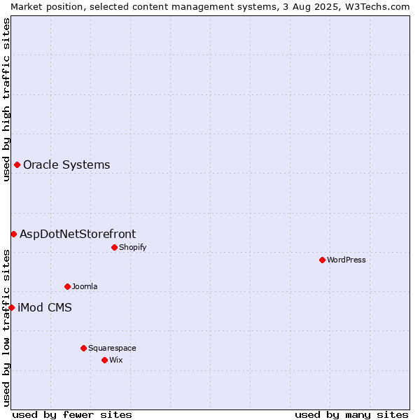Market position of Oracle Systems vs. AspDotNetStorefront vs. iMod CMS