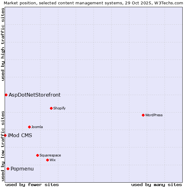 Market position of Popmenu vs. AspDotNetStorefront vs. iMod CMS