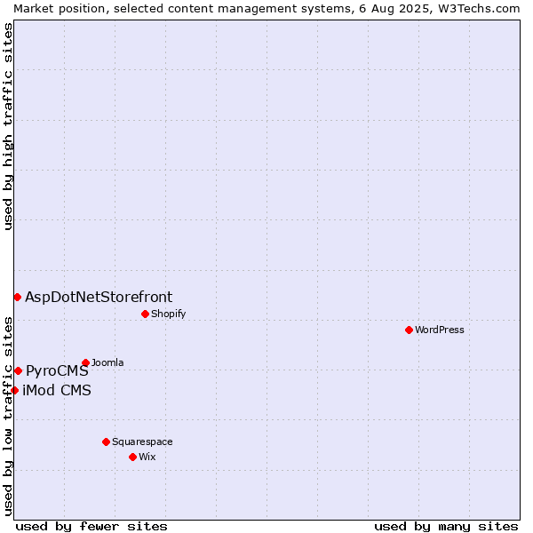 Market position of PyroCMS vs. AspDotNetStorefront vs. iMod CMS