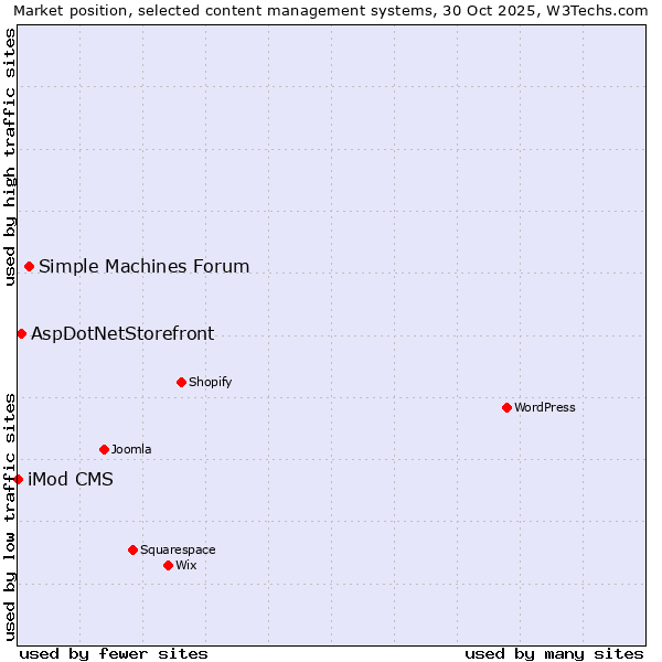 Market position of Simple Machines Forum vs. AspDotNetStorefront vs. iMod CMS