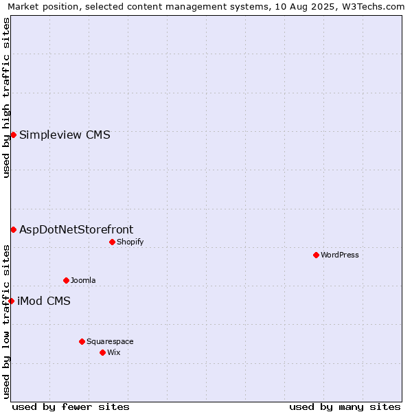 Market position of AspDotNetStorefront vs. Simpleview CMS vs. iMod CMS