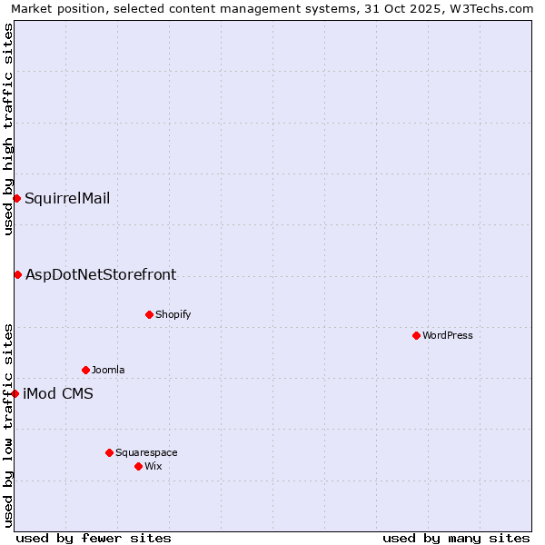 Market position of AspDotNetStorefront vs. SquirrelMail vs. iMod CMS