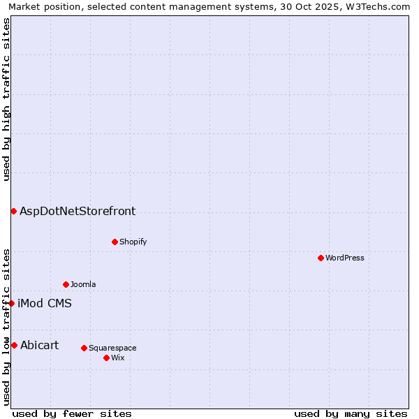 Market position of Abicart vs. AspDotNetStorefront vs. iMod CMS