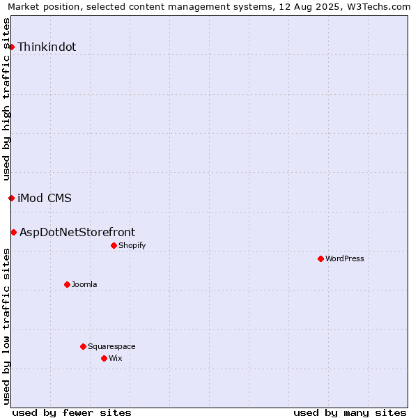 Market position of AspDotNetStorefront vs. Thinkindot vs. iMod CMS