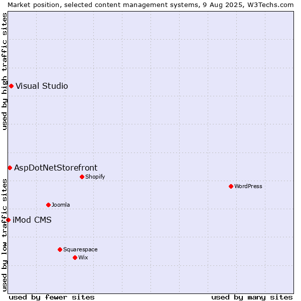 Market position of Visual Studio vs. AspDotNetStorefront vs. iMod CMS