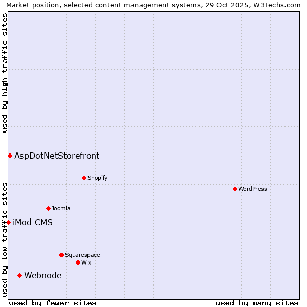 Market position of Webnode vs. AspDotNetStorefront vs. iMod CMS