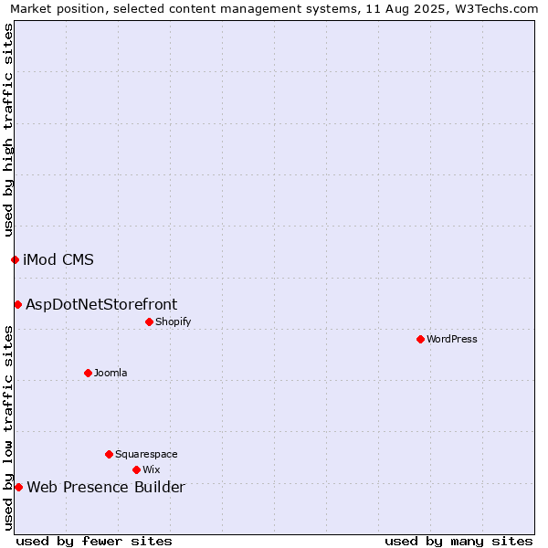 Market position of Web Presence Builder vs. AspDotNetStorefront vs. iMod CMS