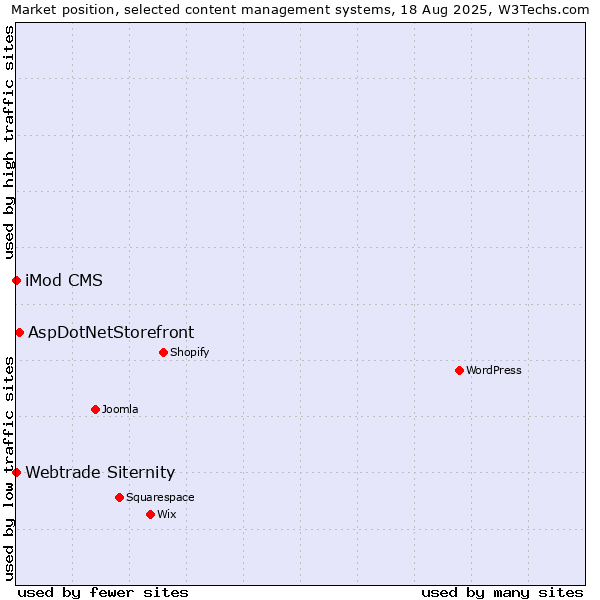 Market position of AspDotNetStorefront vs. iMod CMS vs. Webtrade Siternity
