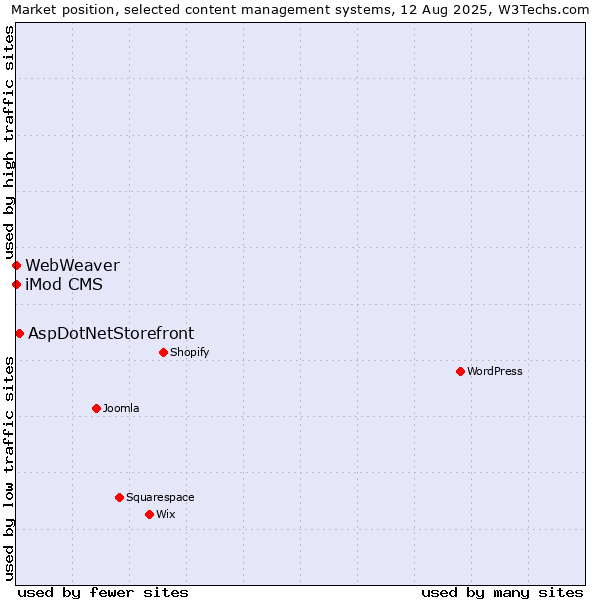 Market position of AspDotNetStorefront vs. iMod CMS vs. WebWeaver