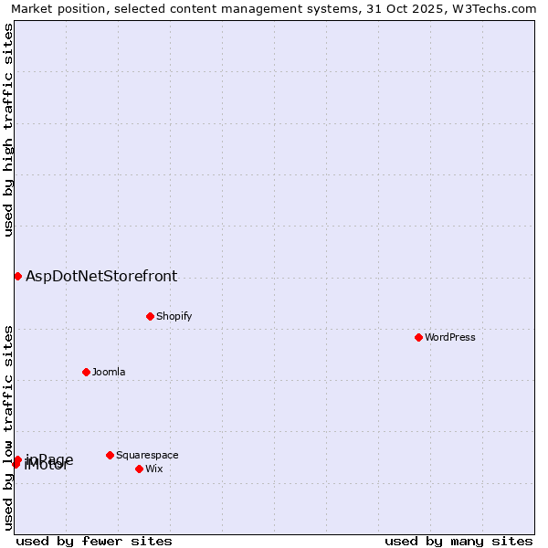 Market position of inPage vs. AspDotNetStorefront vs. iMotor