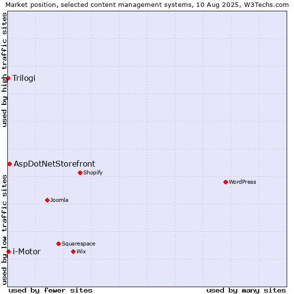 Market position of AspDotNetStorefront vs. i-Motor vs. Trilogi